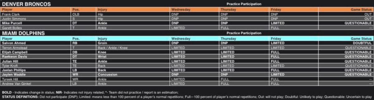 Broncos Dolphins Injury Report