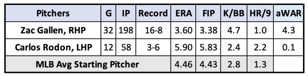 Zac Gallen and Carlos Rodon Pitching Matchup Stats September 24, 2023