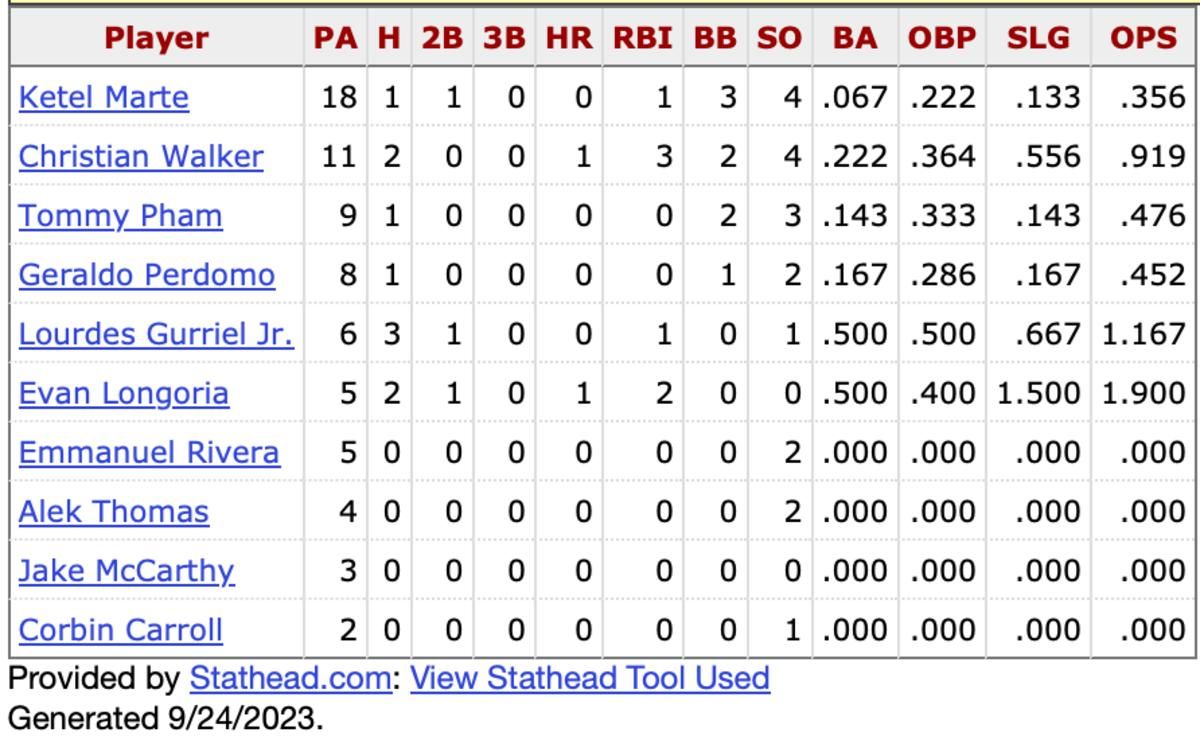 D-backs hitters vs. Rodon