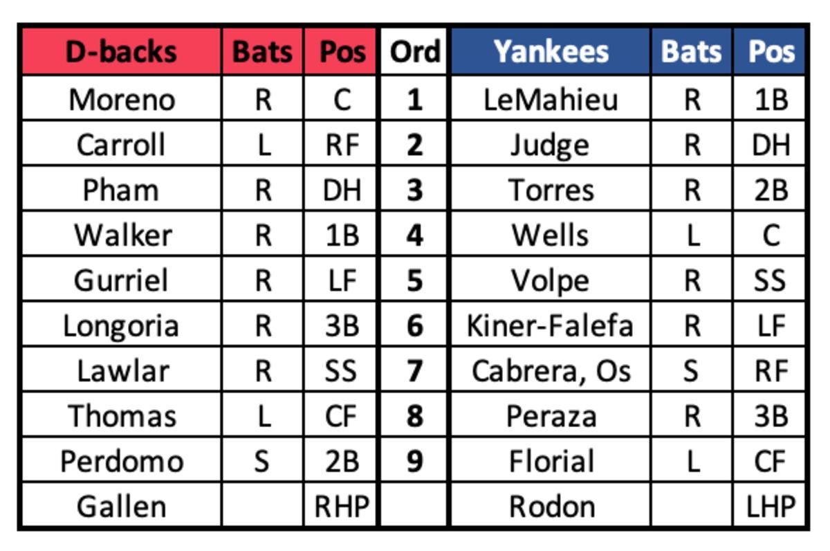 D-backs at Yankees Lineups September 24th, 2023