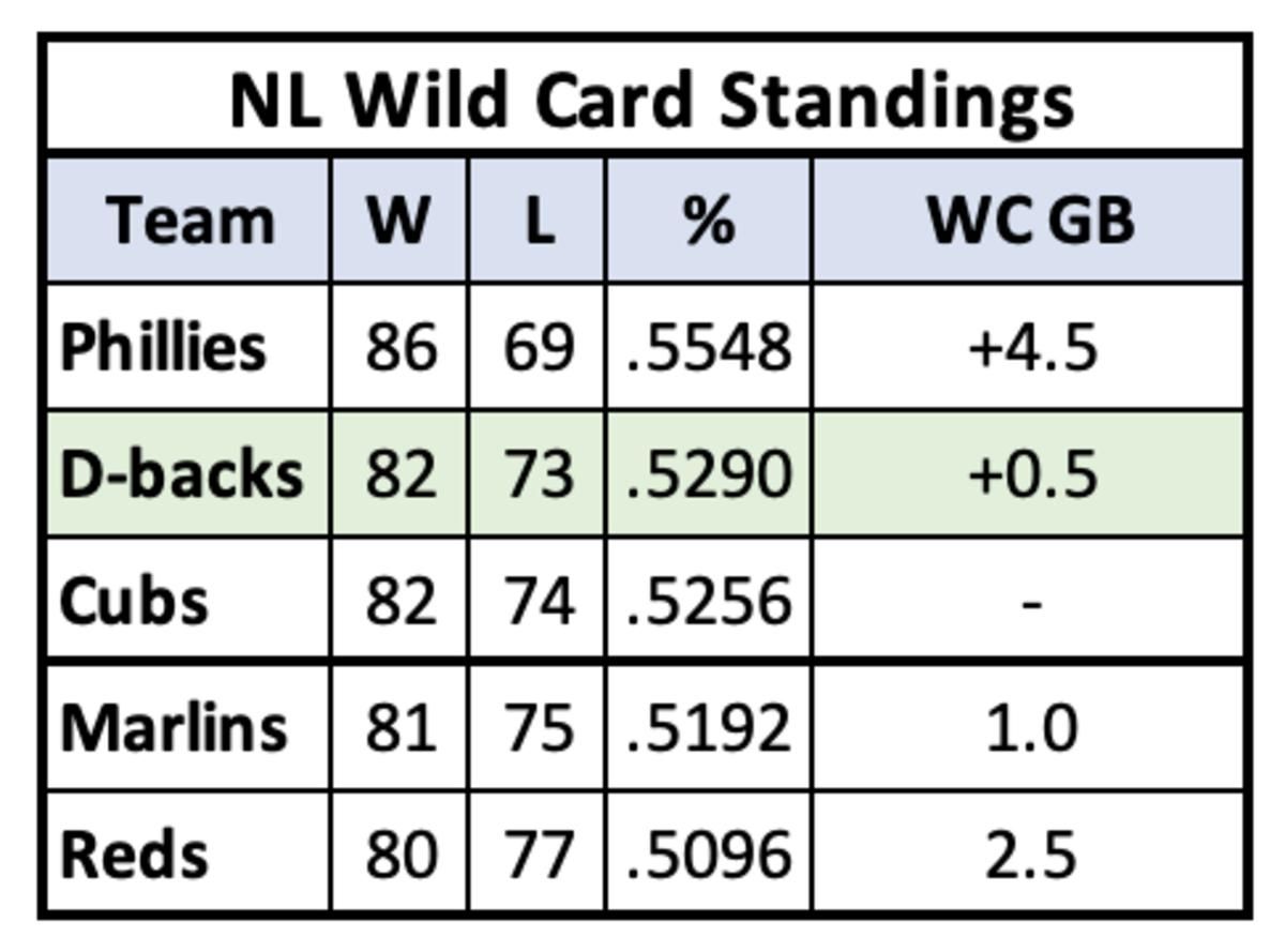 NL Wild Card standings, September 24th