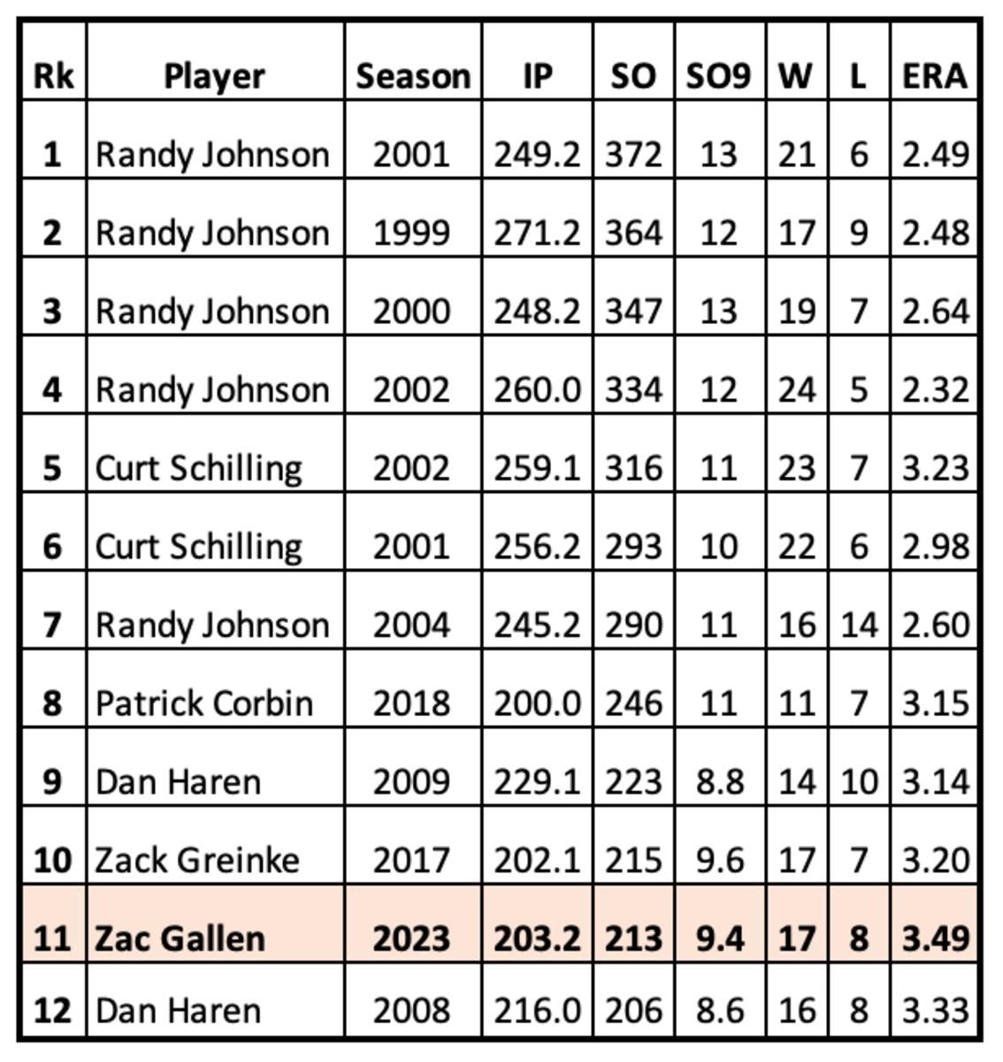 Diamondbacks pitchers 200 IP, 200 Strikeouts