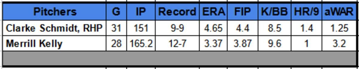 Stats of Merrill Kelly and Clarke Schmidt