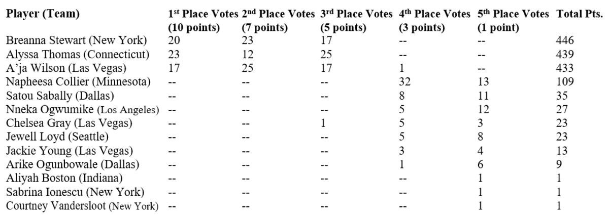 The full voting breakdown for the 2023 WNBA MVP award, won by Liberty forward Breanna Stewart.