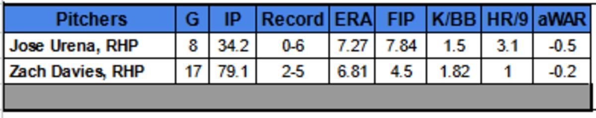 Jose Urena and Zach Davies pitching stats