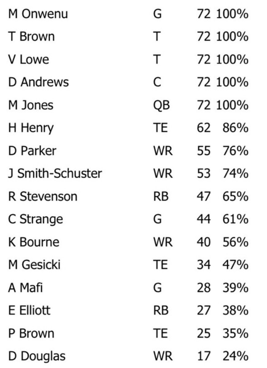 Patriots-Jets Snap Counts Week 3, 2023