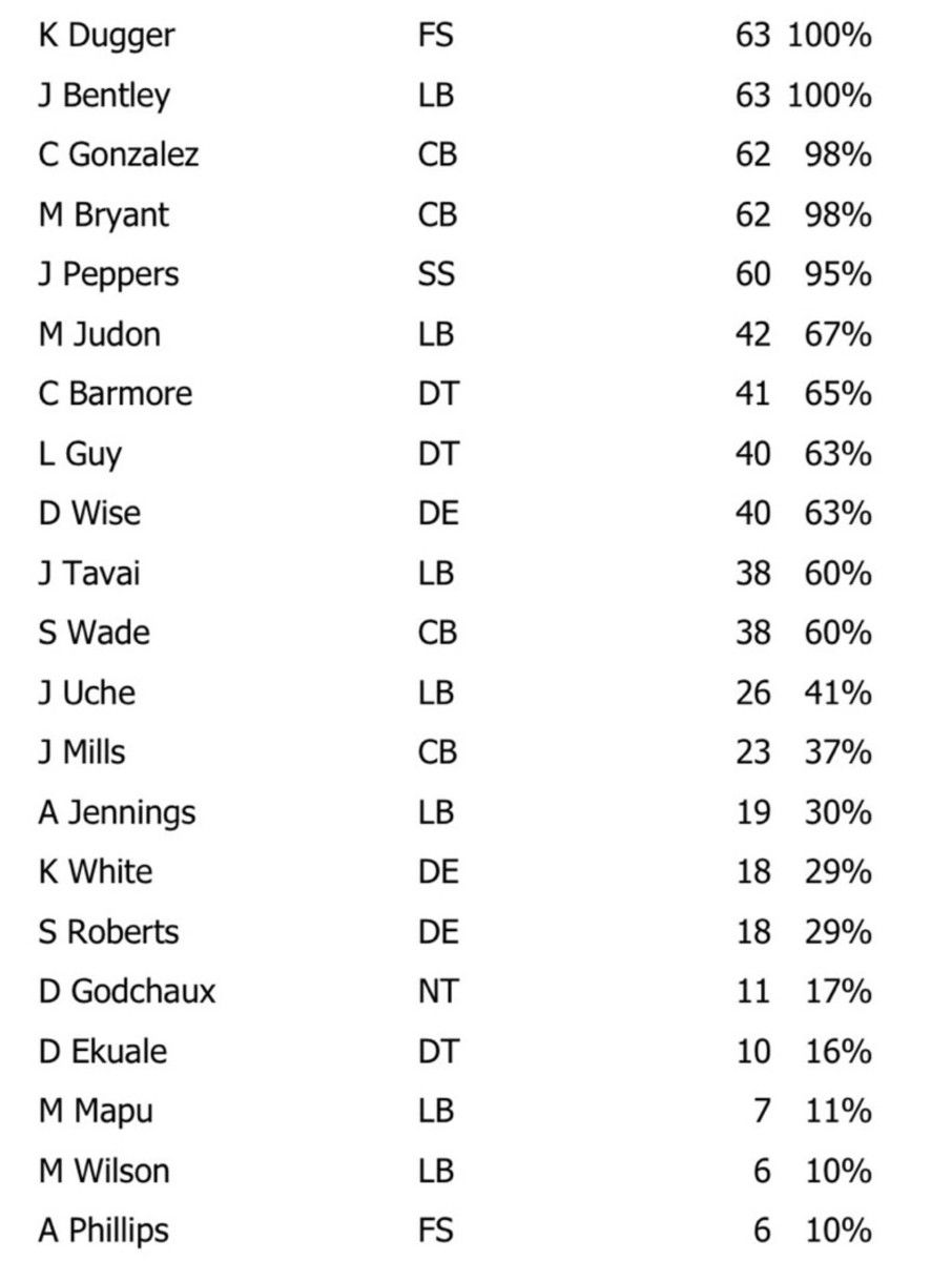 Patriots-Jets Snap Counts Defense, Week 3, 2023