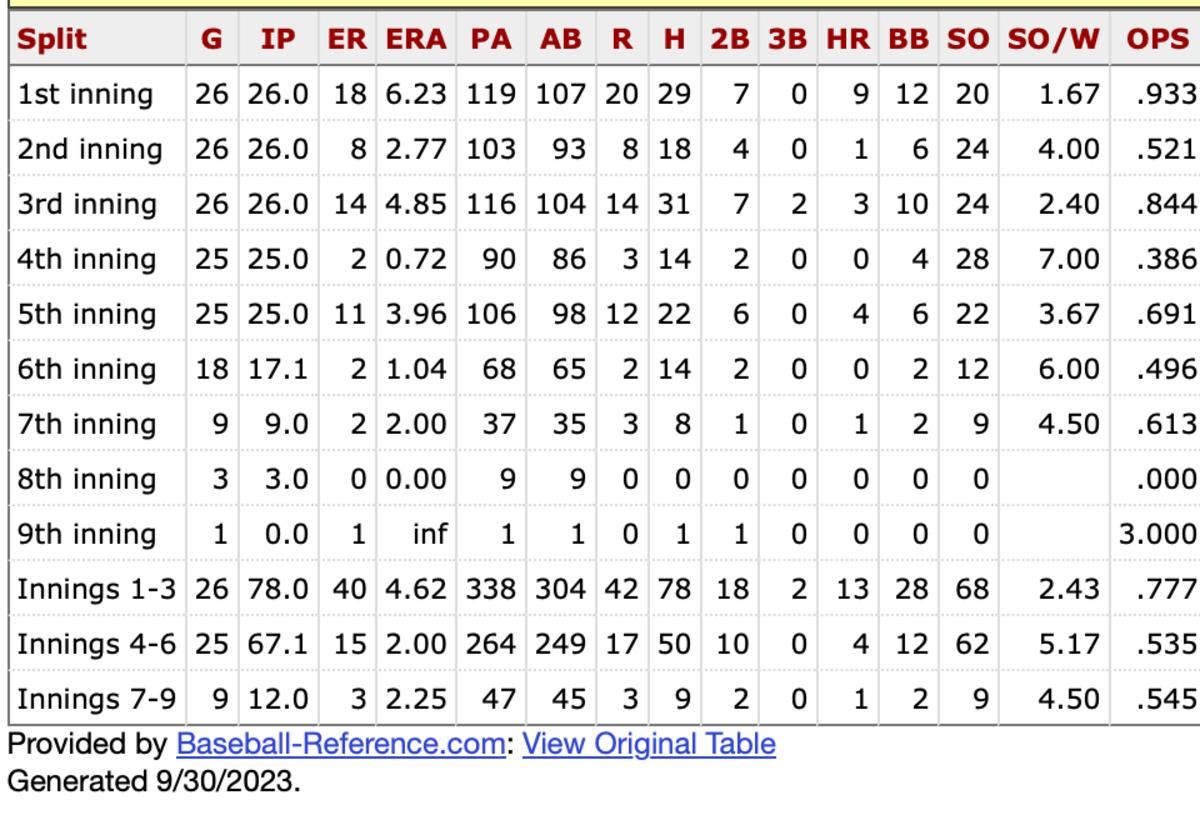 Justin Verlander batting against by inning