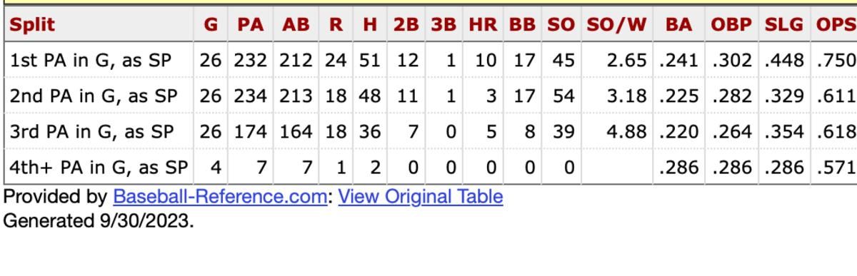 Justin Verlander times facing an opponent