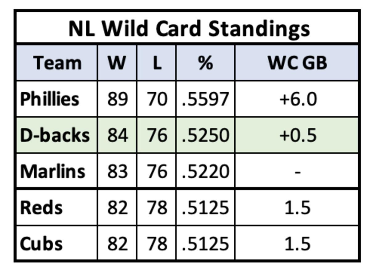 NL Wild Card Standings September 30, 2023