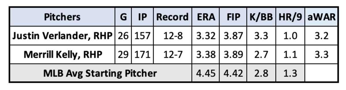 Verlander and Kelly pitching stats September 30th
