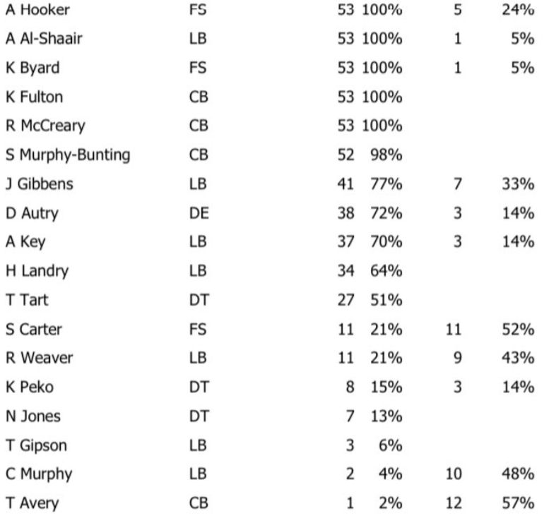Titans Week 4 Defensive Snaps