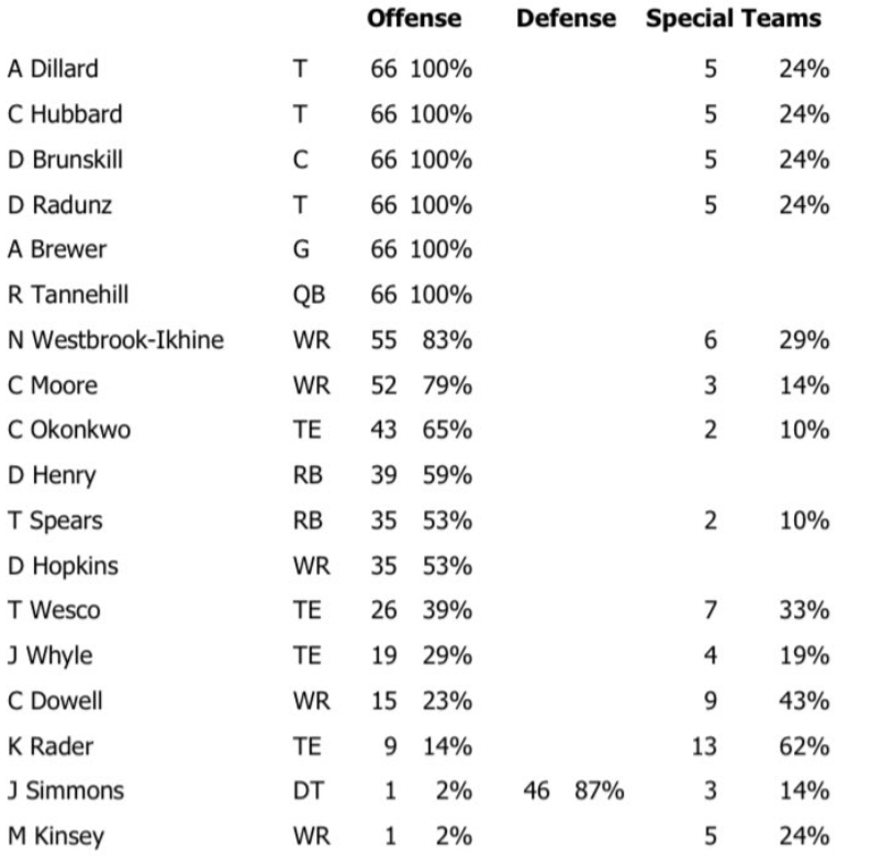 Titans Week 4 Offensive Snaps