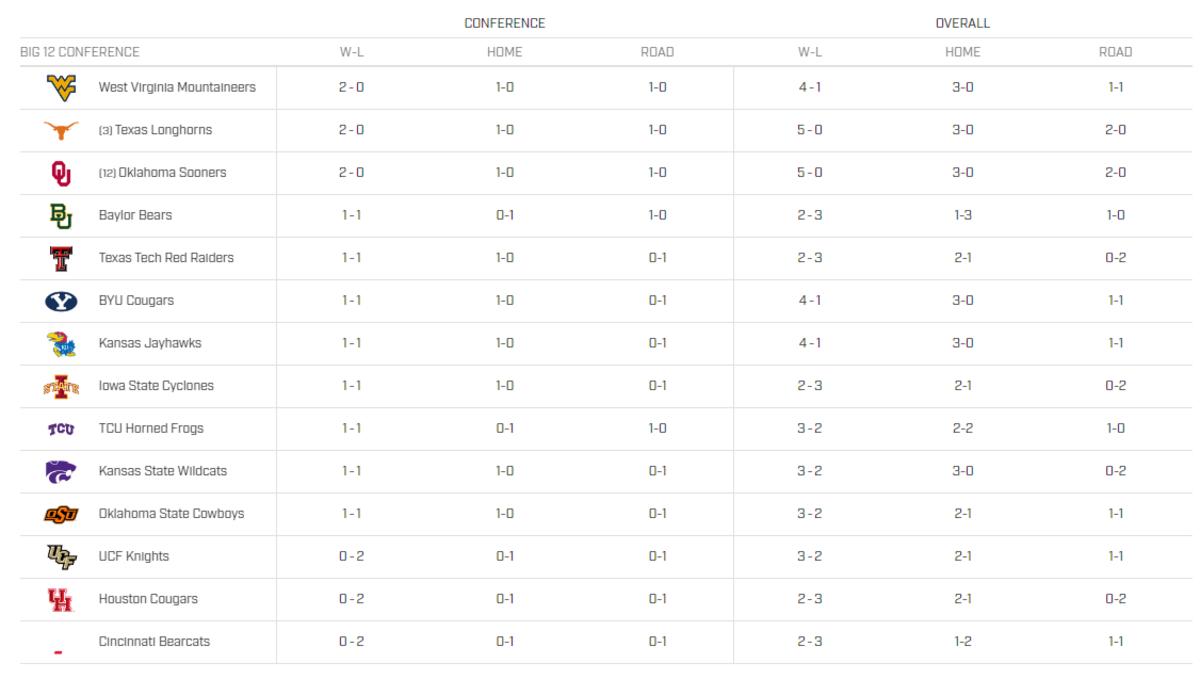 There's a Logjam in the Middle of the Big 12 Standings BYU Cougars on