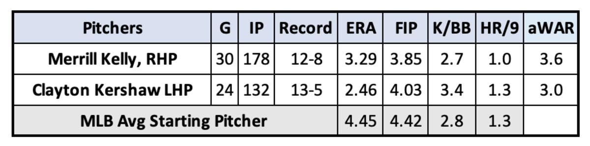 Merrill Kelly and Clayton Kershaw Matchups Stats  Octob er 7, 2023