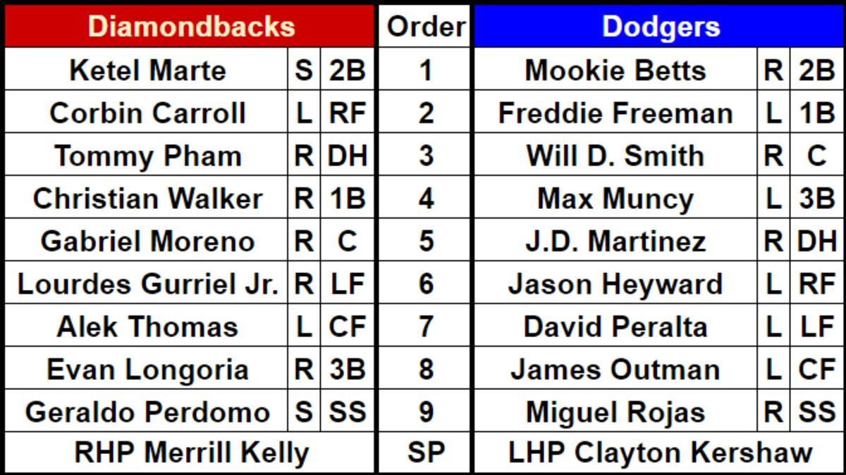 Lineups for the Arizona Diamondbacks and the Los Angeles Dodgers for Game 1 of the National League Division Series at Dodger Stadium