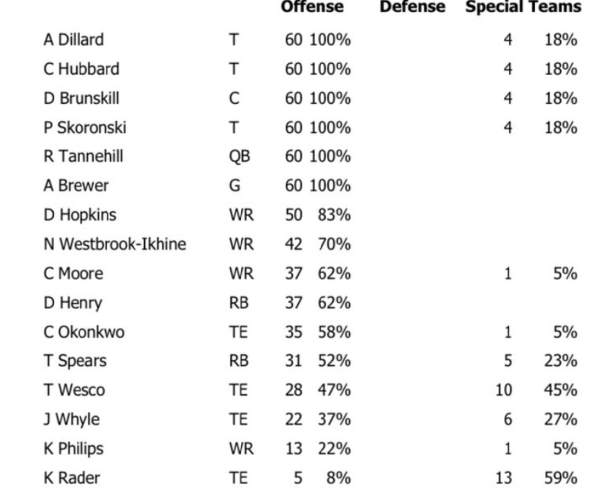 Tennessee Titans Week 5 Offensive Snap Counts