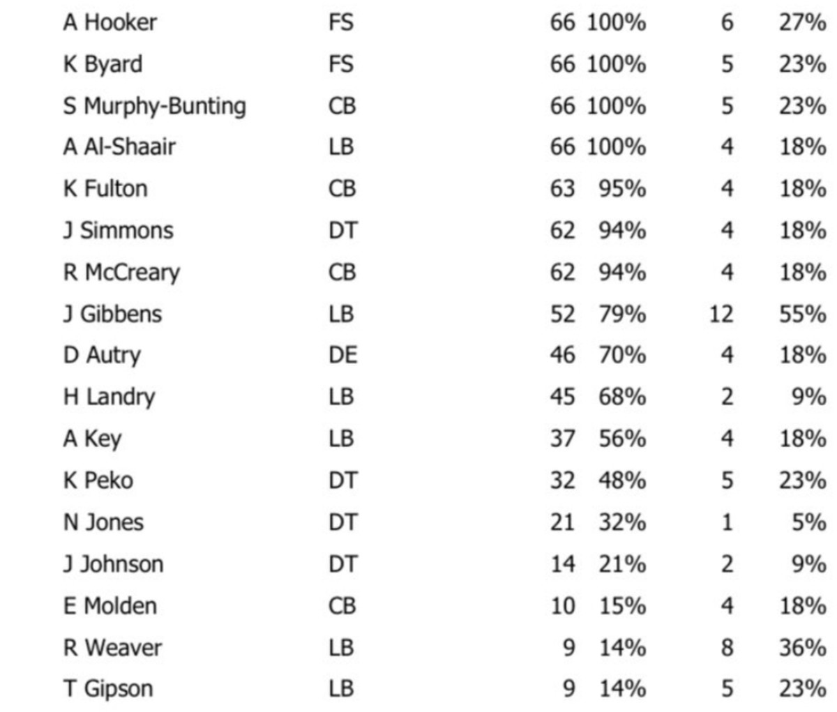 Tennessee Titans Week 5 Defensive Snap Counts