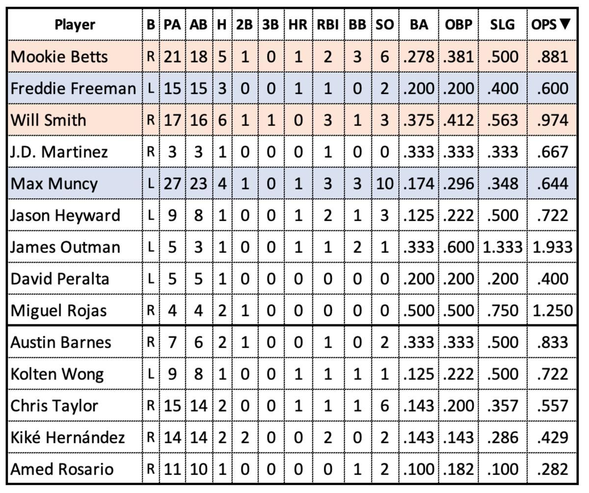 Zac Gallen head to head stats vs. Dodger hitters