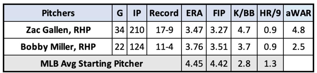 Zac Gallen and Bobby Miller Matchup Stats