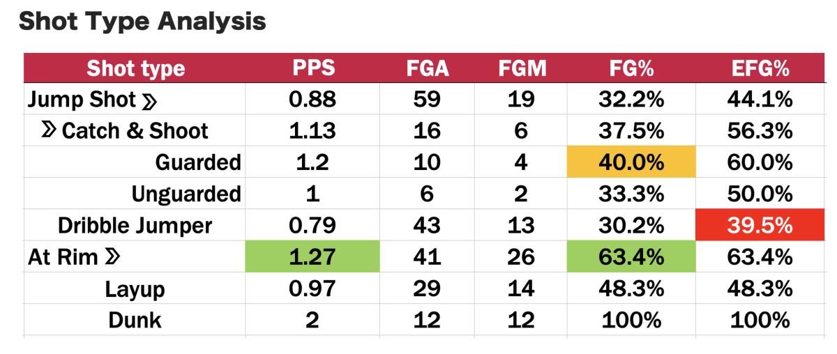 Whitmore's Shot Type (Summer League)