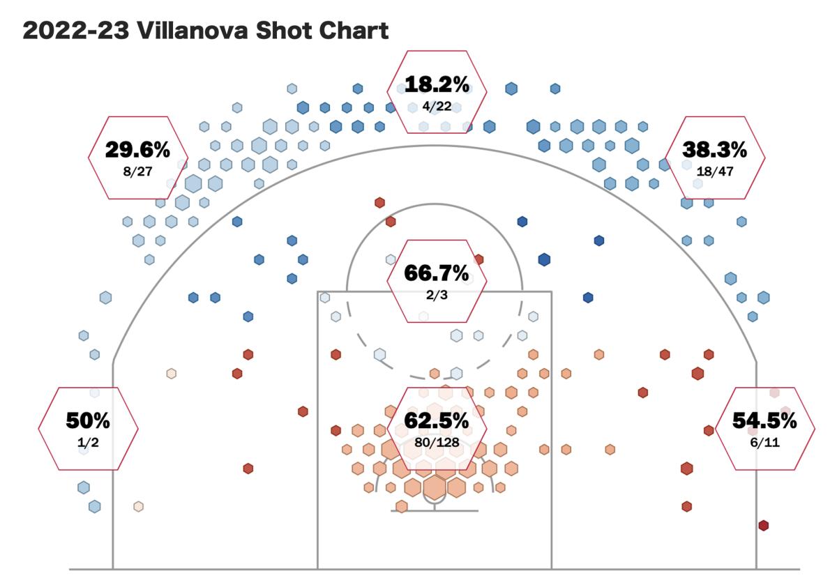 Whitmore's Shot Chart (Villanova)