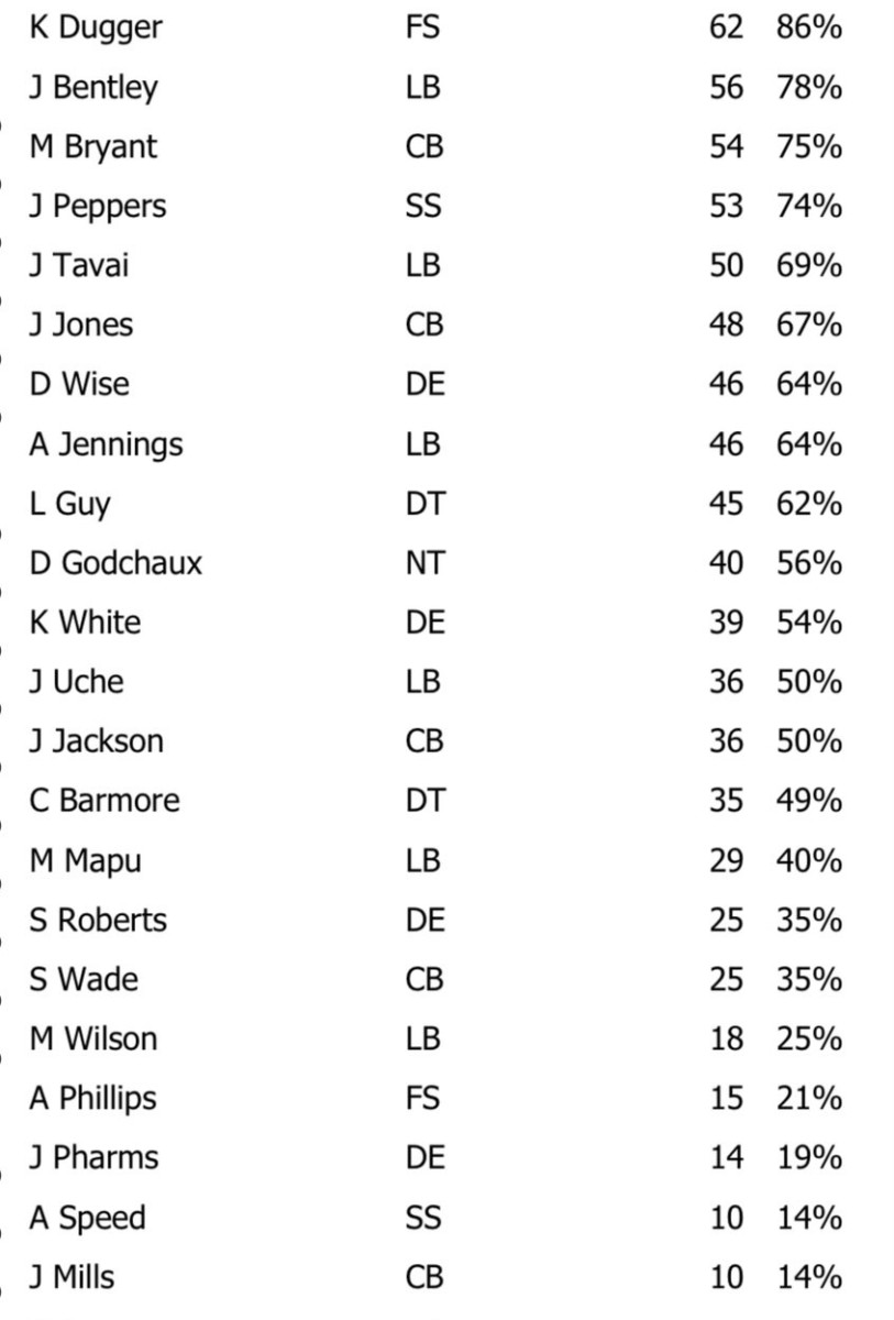 New England Patriots vs. New Orleans Saints Snaps & Grades More Fs For