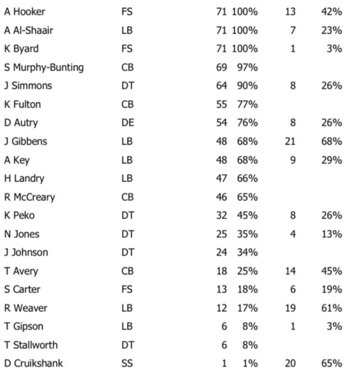 Tennessee Titans Week 6 Defensive Snap Counts