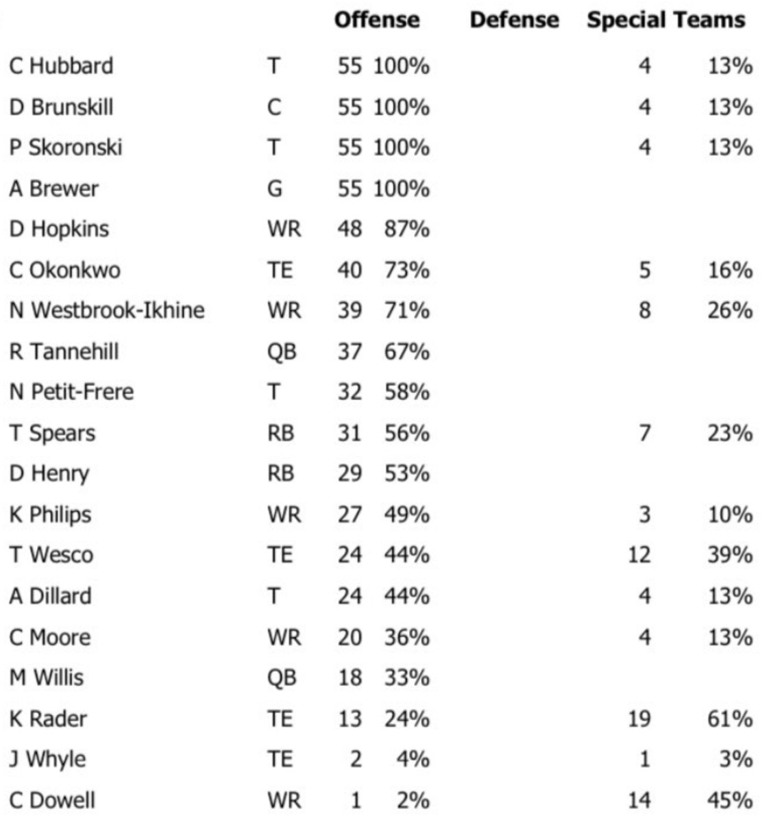 Tennessee Titans Week 6 Offensive Snap Counts