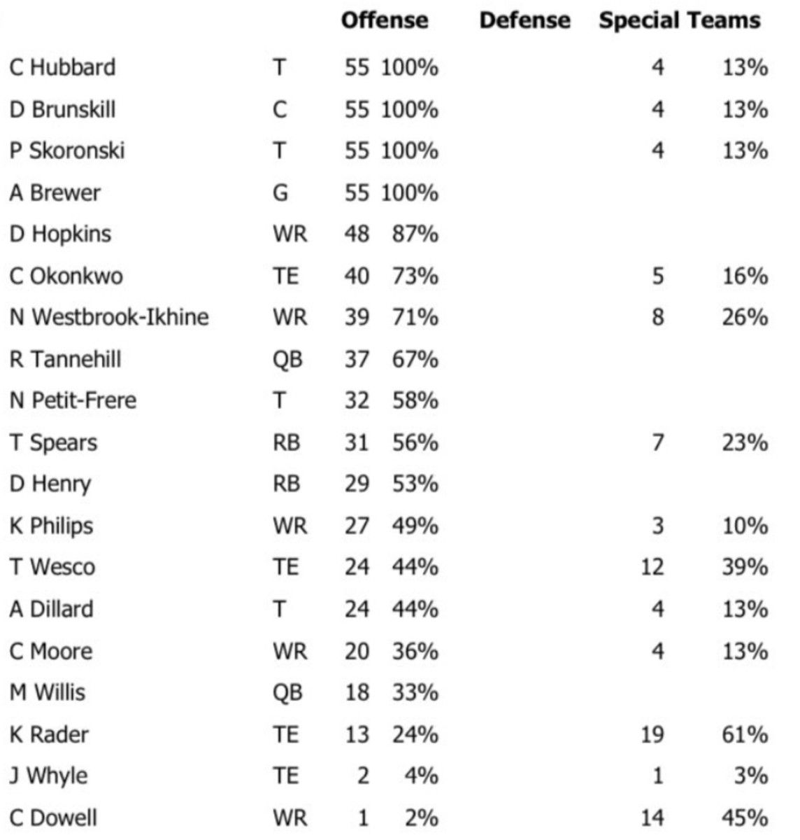 Tennessee Titans Week 6 Offensive Snap Counts