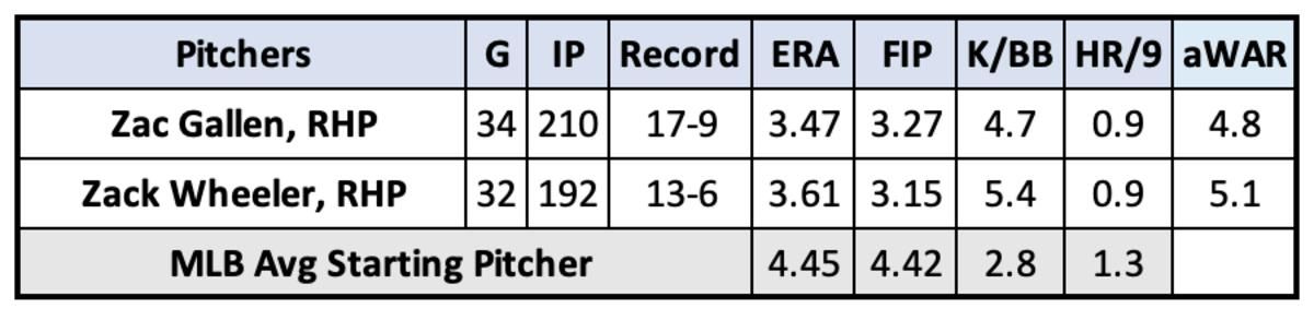 Zac Gallen and Zack Wheeler regular season stats