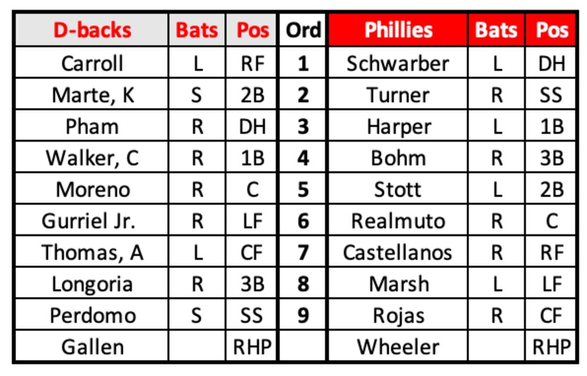 D-backs at Phillies Lineups October 17, 2023