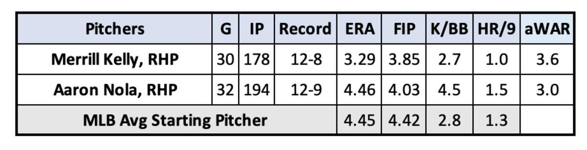 Merrill Kelly and Aaron Nola pitching stats