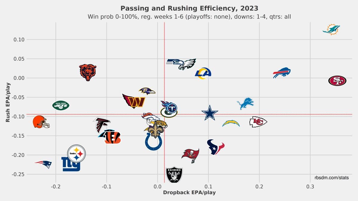 Every Team's dropback EPA/play and rush EPA/play