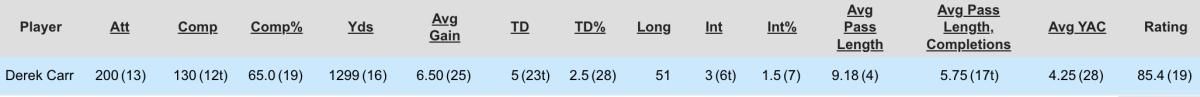 Derek Carr's stats, rankings, and performance in 2023.