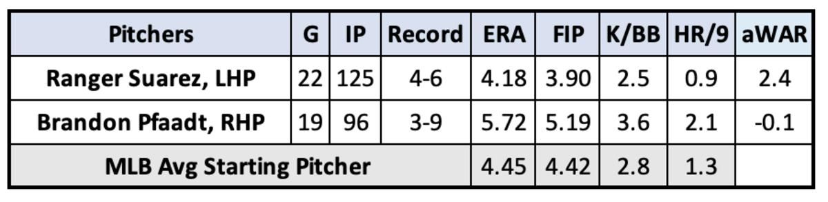Ranger Suarez and Brandon Pfaadt matchup stats