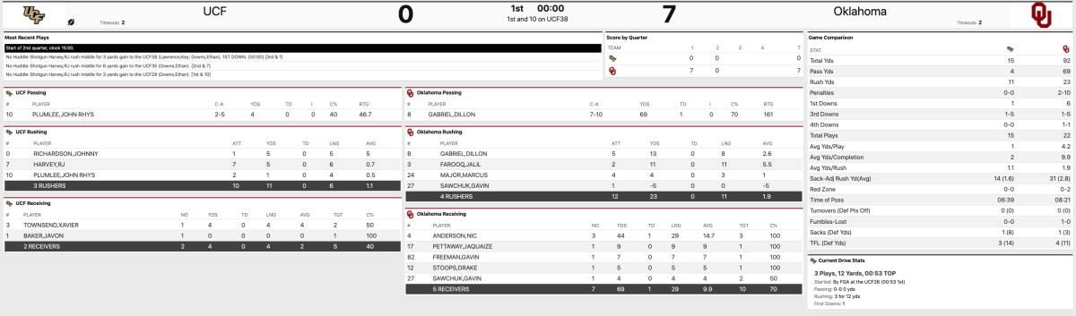 Oklahoma vs. UCF first quarter stats