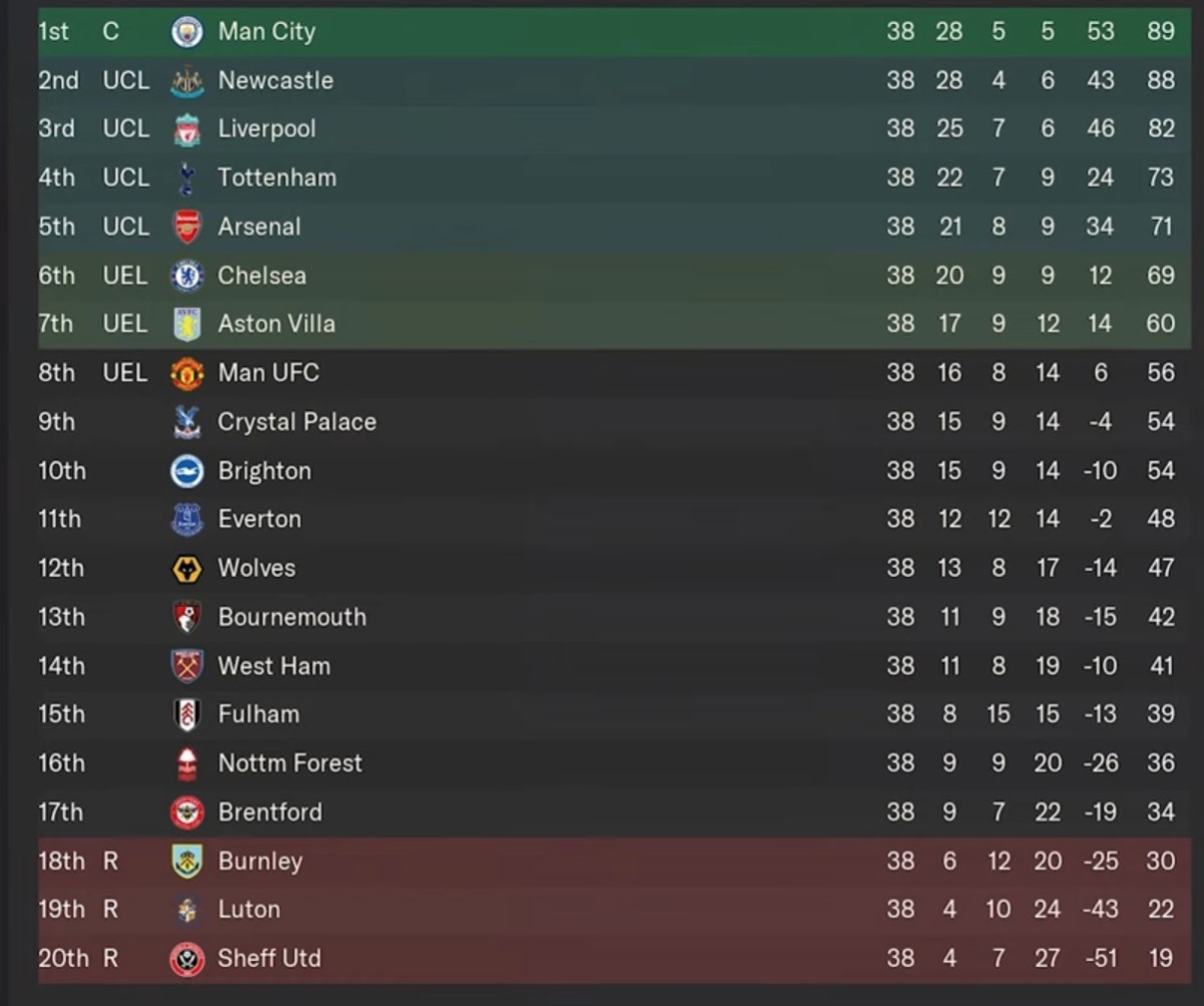 The Premier League table at the end of the 2023/24 season based on a Football Manager 2024 simulation by YouTuber TomFM