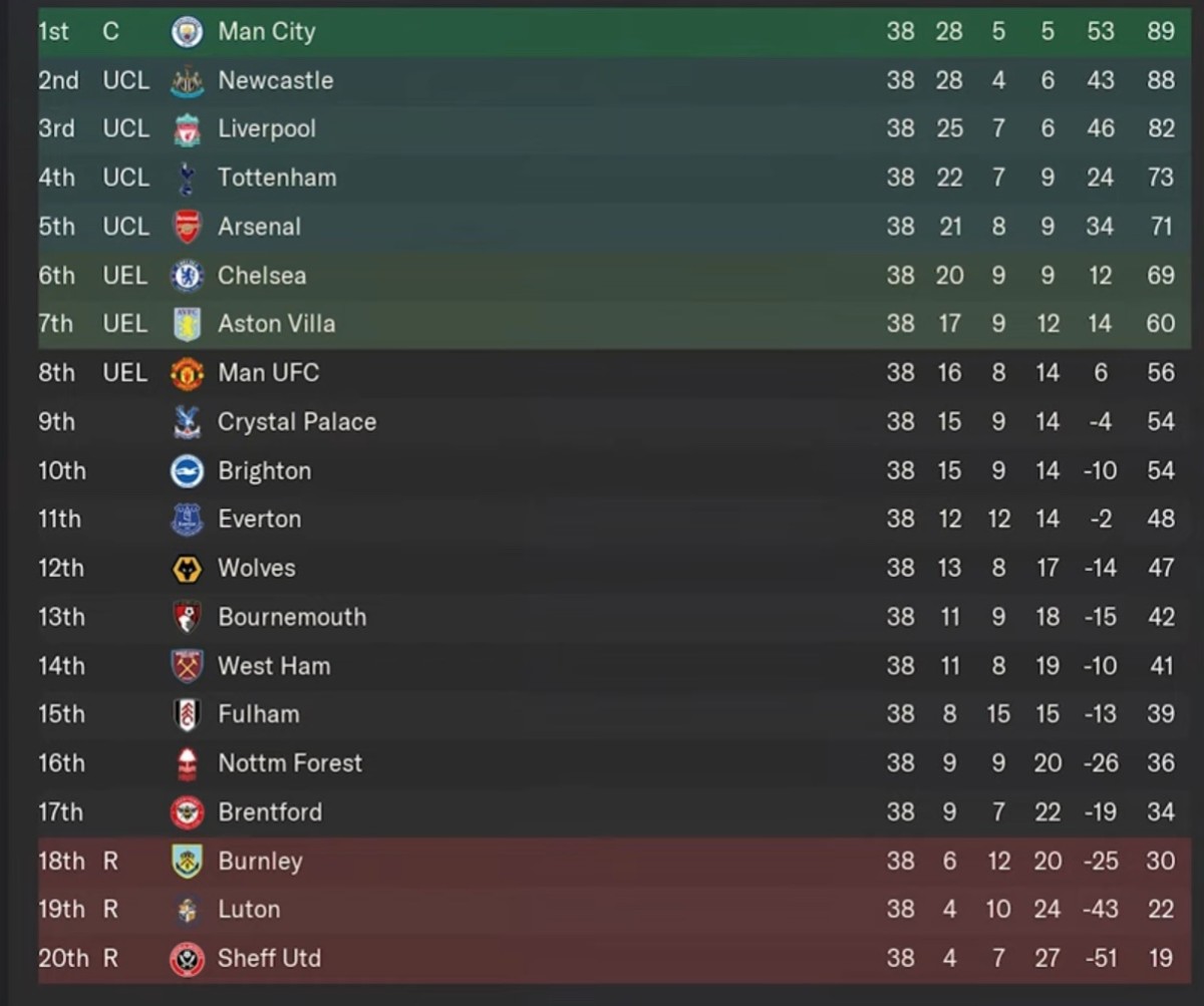 EPL table based on 100-year Football Manager 2024 simulation - Futbol on  FanNation