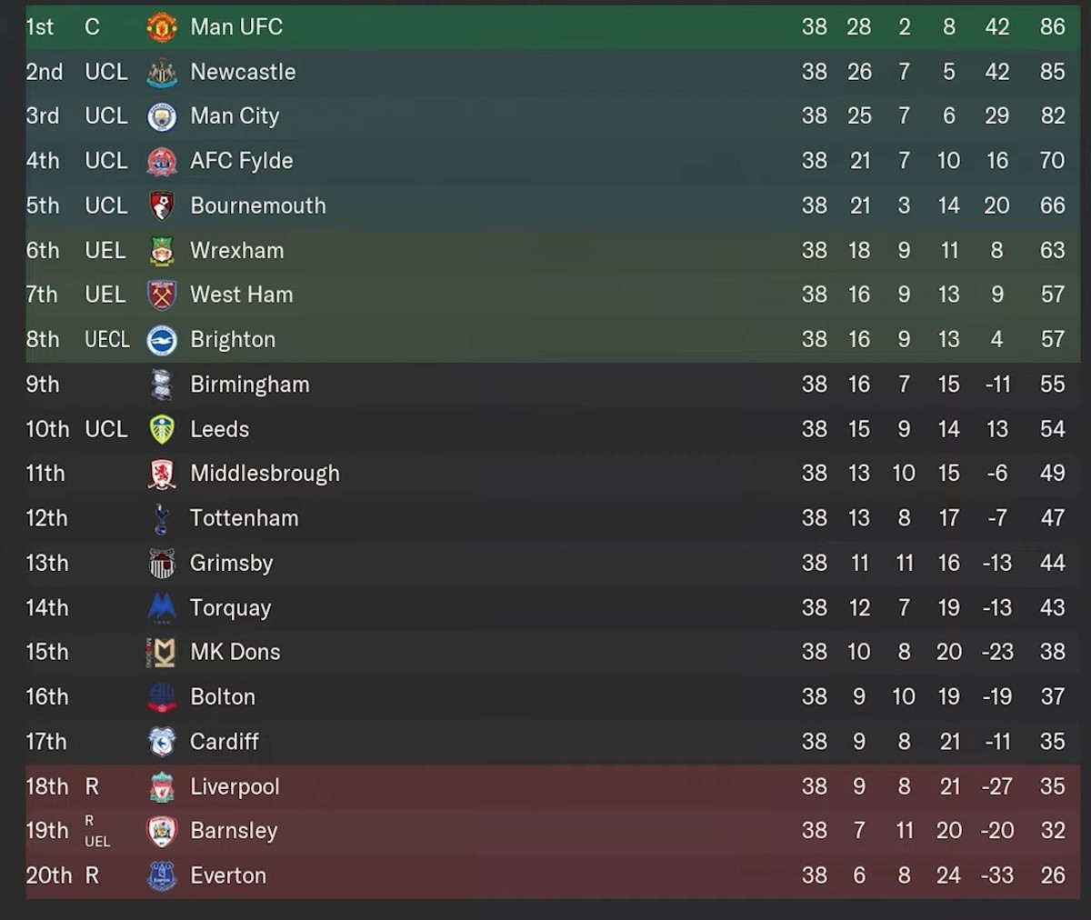 This is what the Premier League table could look like in 2124 based on a 100-year Football Manager 2024 simulation