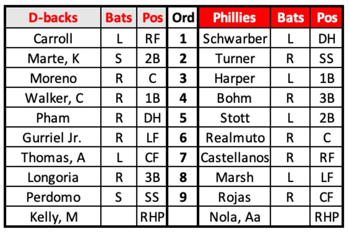 D-backs and Phillies NLCS Game 6 Lineups October 23, 2023