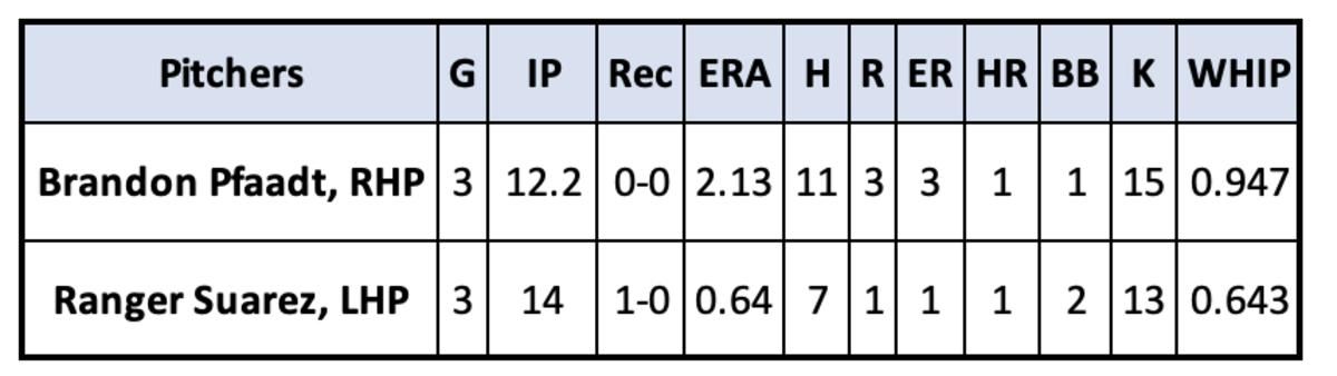 Brandon Pfaadt and Ranger 2023 Suarez Postseason Stats