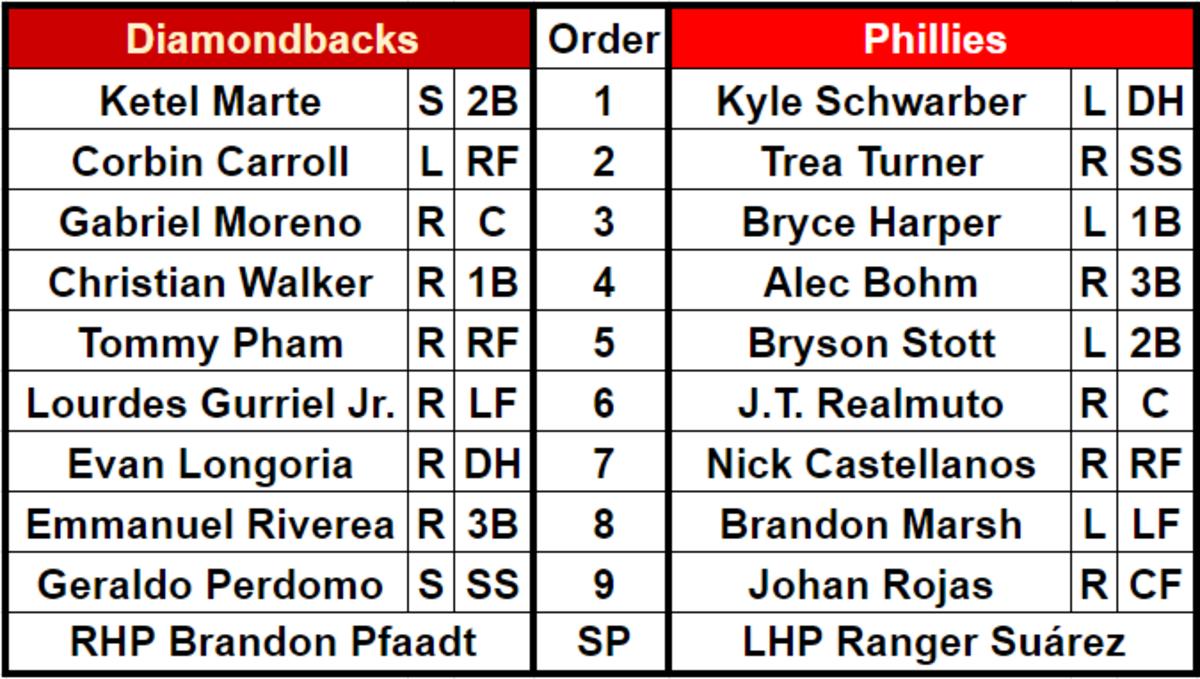 Lineups for the Arizona Diamondbacks and Philadelphia Phillies in Game 7 of the National League Championship Series.