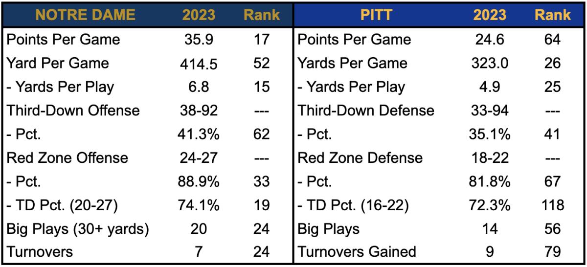 ND Total Offense vs Pitt