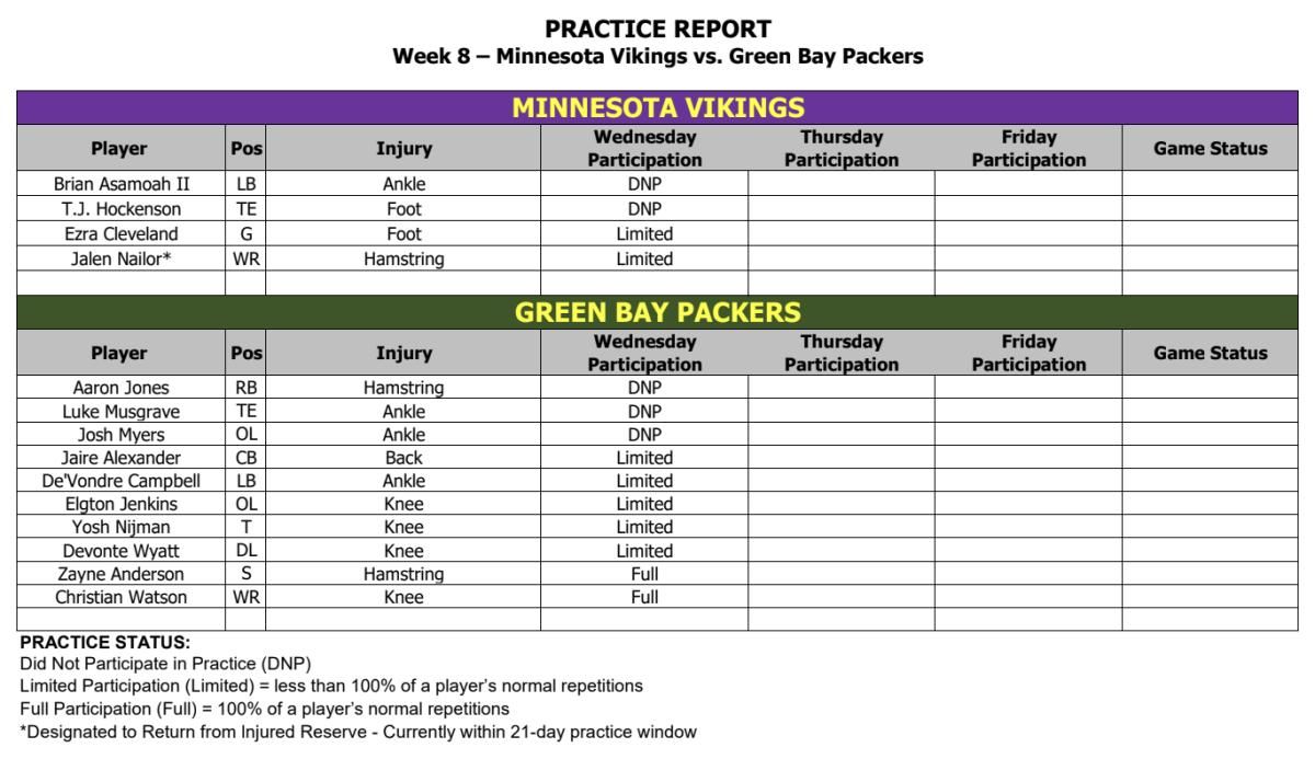 Vikings-Packers Wednesday injury report