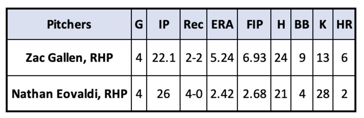 Zac Gallen and Nathan Eovaldi 2023 Post Season Stats