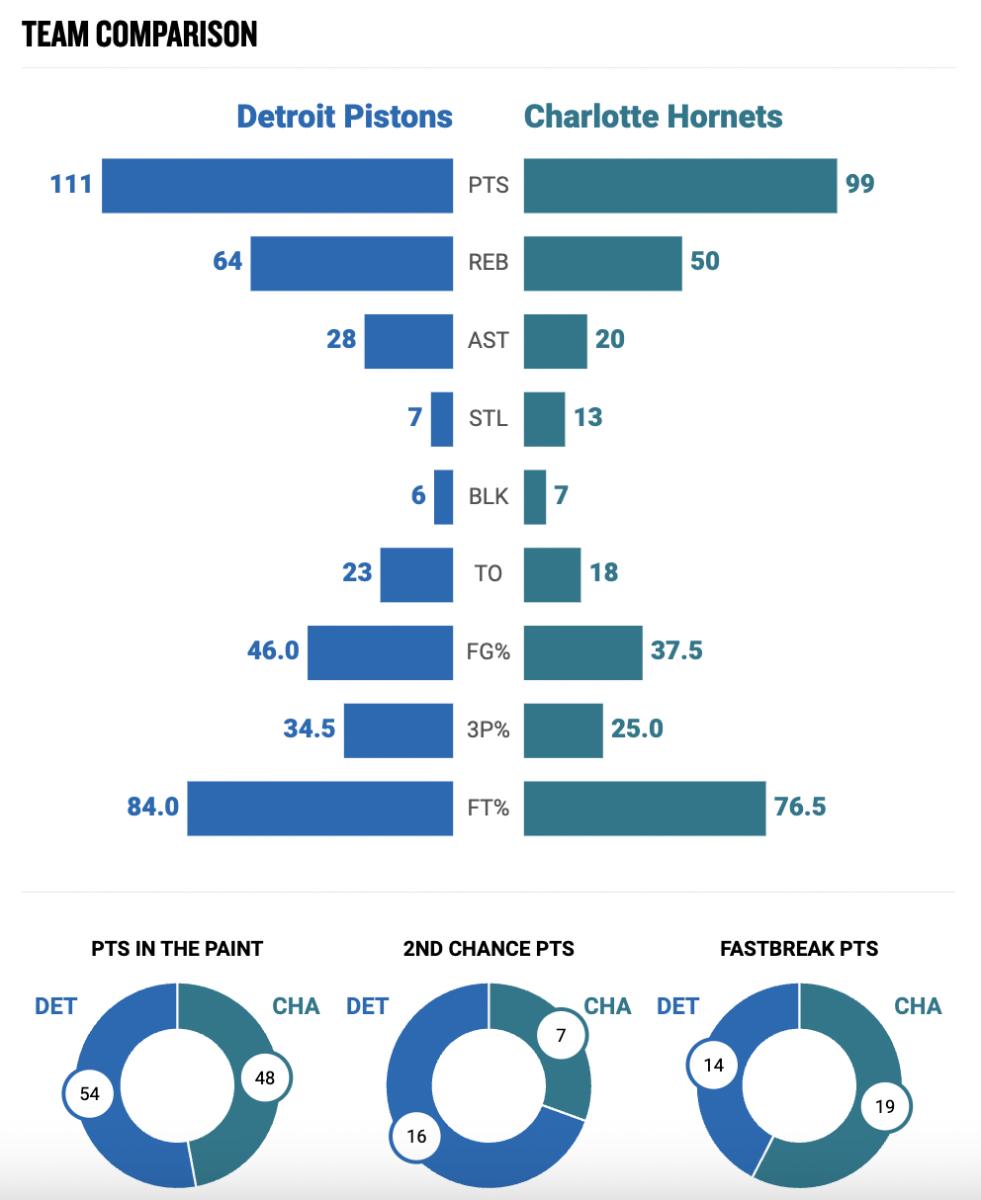 Individual + Team Stats Charlotte vs. Detroit Pistons Sports