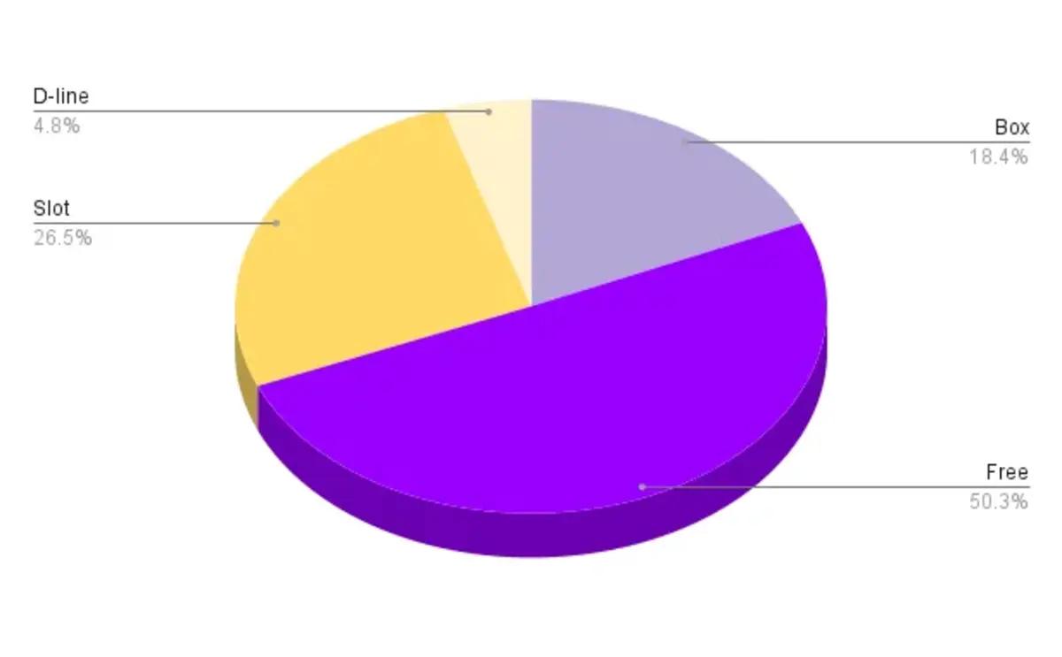 Percentage of snaps by position