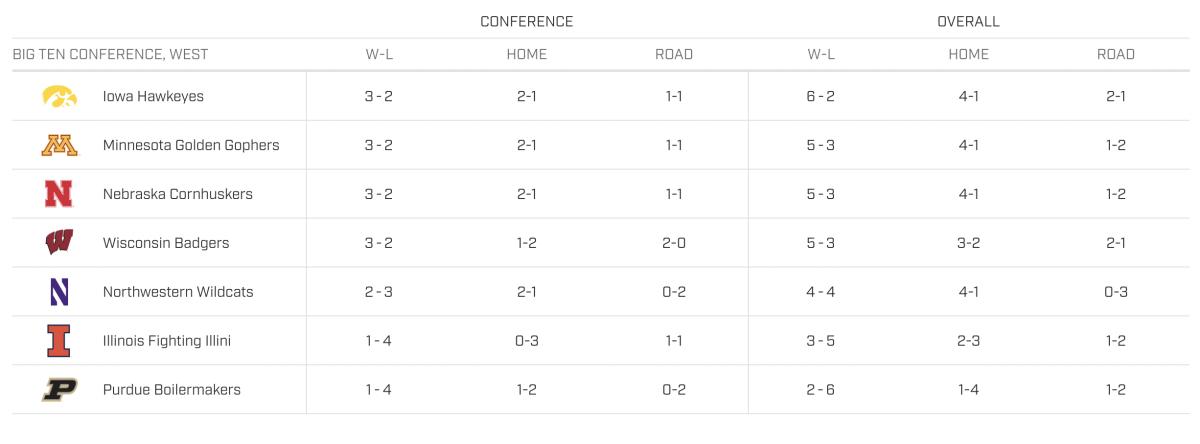 Minnesota currently owns the tiebreaker due to wins over Iowa and Nebraska. 
