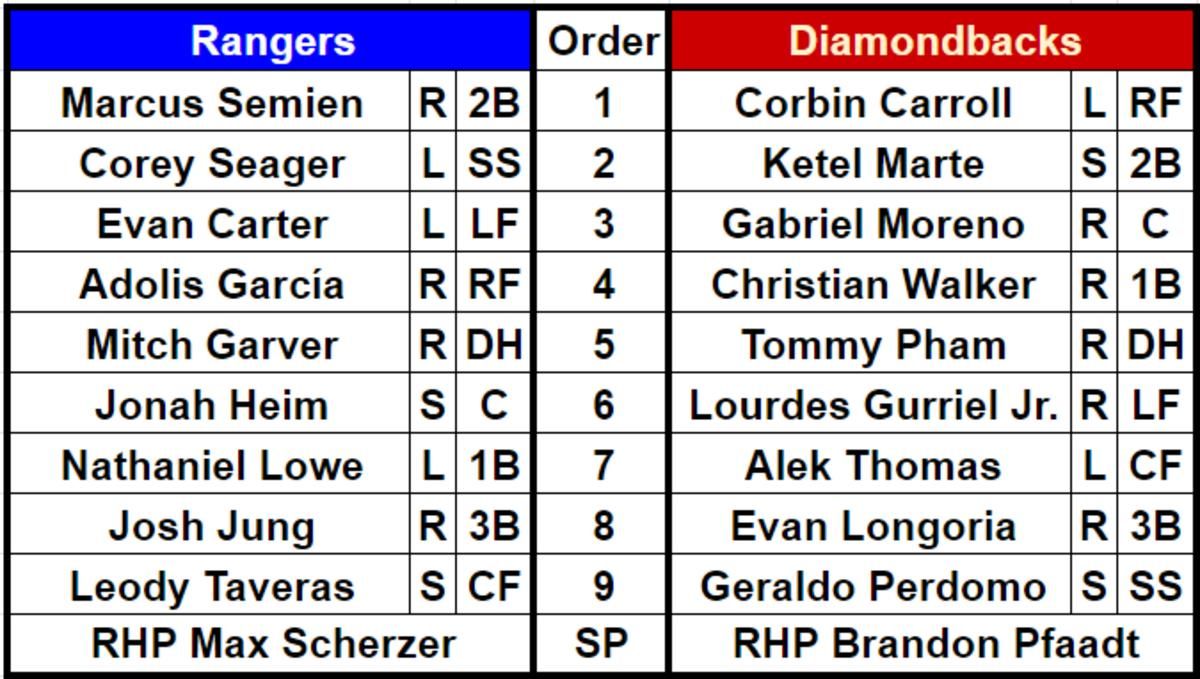 Lineups for the Texas Rangers and Arizona Diamondbacks for Game 3 of the World Series. The series is tied 1-1.